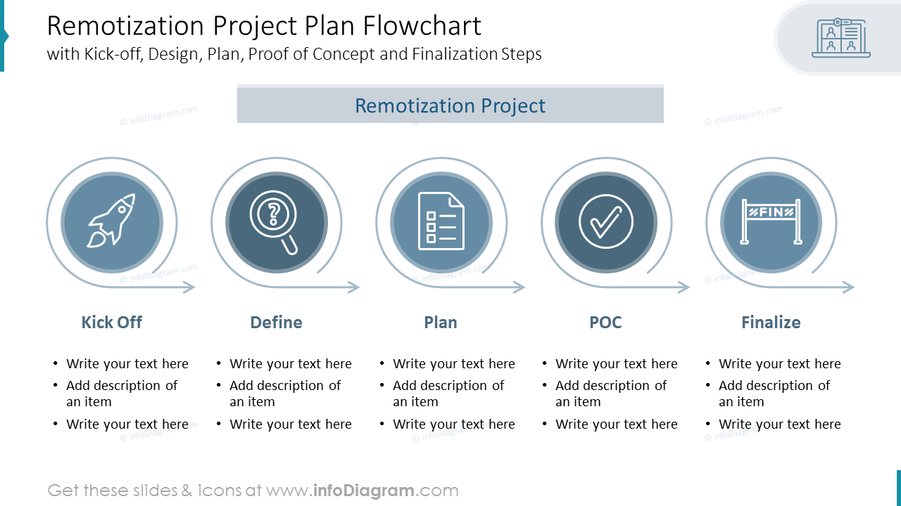 Remotisierung Projektplan Flussdiagramm