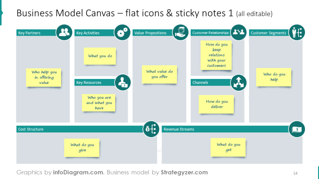 Modèle de Business Model Canvas avec icônes plates et notes autocollantes, template éditable pour startups et entreprises.