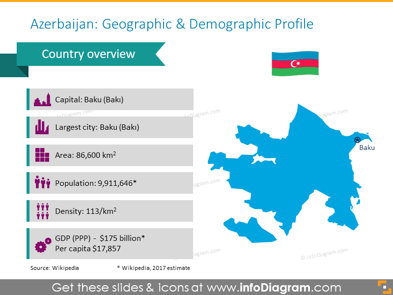 Présentation du profil démographique de l'Azerbaïdjan