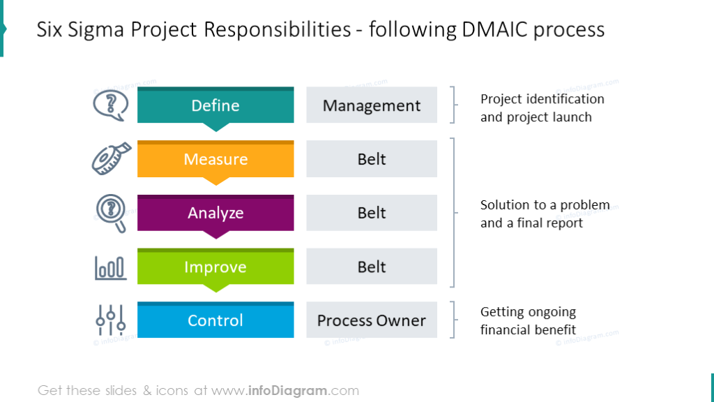 Responsabilités du projet Six Sigma : processus DMAIC illustré avec un diagramme liste et des icônes