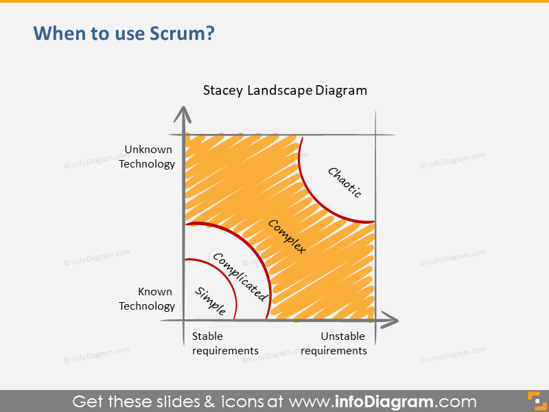 Wann man Scrum verwenden sollte - Stacey-Matrix
