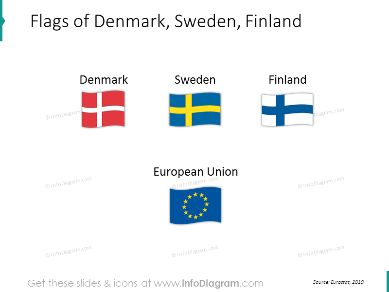 EU-Statistiken: Dänemark Schweden Finnland (Nordisches Europa) Wirtschaft