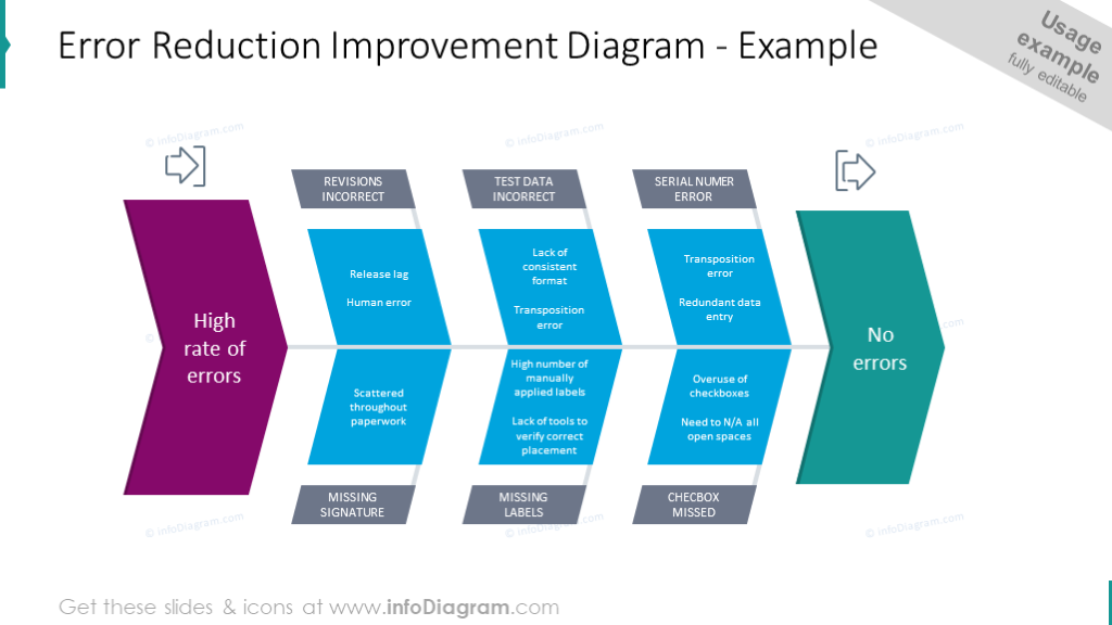 Error Reduction Improvement Slide Diagram