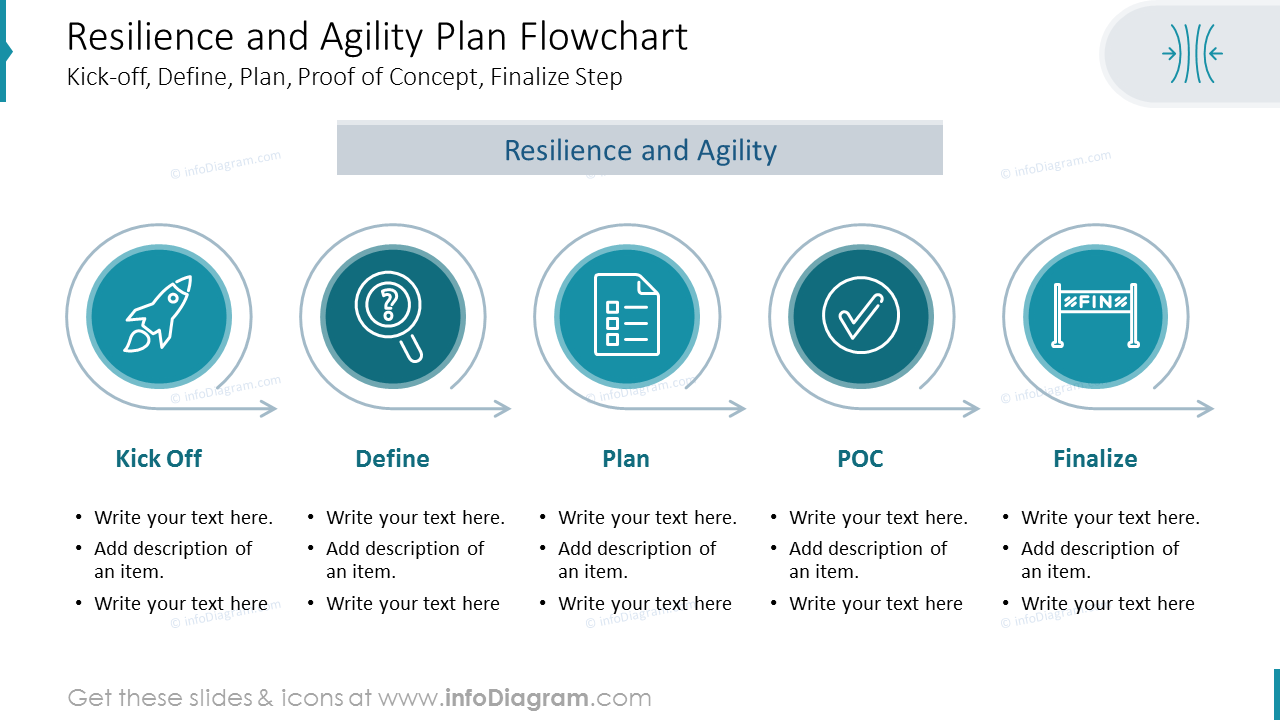 Diagramme de flux du plan de résilience et d'agilité