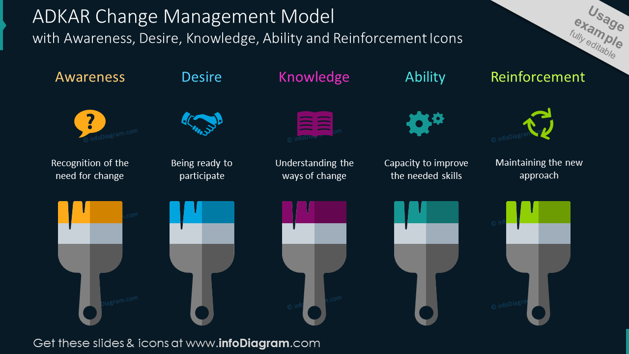 ADKAR-Change-Management-Modell PPT-Vorlage