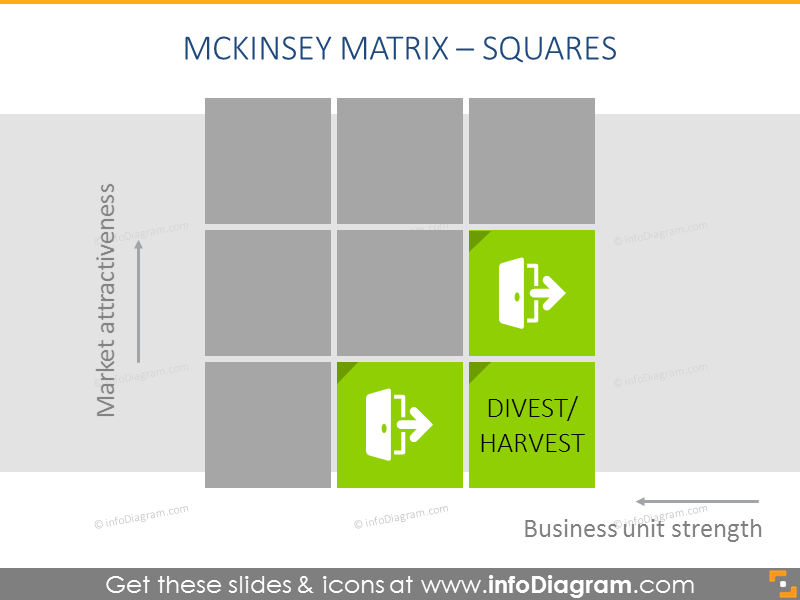Harvest/Divest boxes as a part of ge mckinsey matrix example