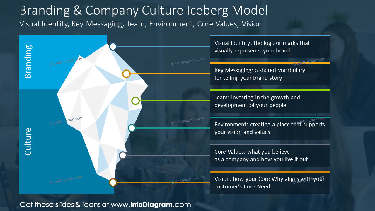 Modèle d'iceberg de la marque et de la culture d'entreprise