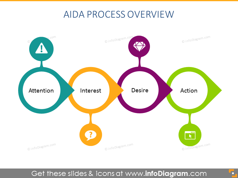 Aperçu du processus AIDA Diagrammes en goutte d'eau - infoDiagram
