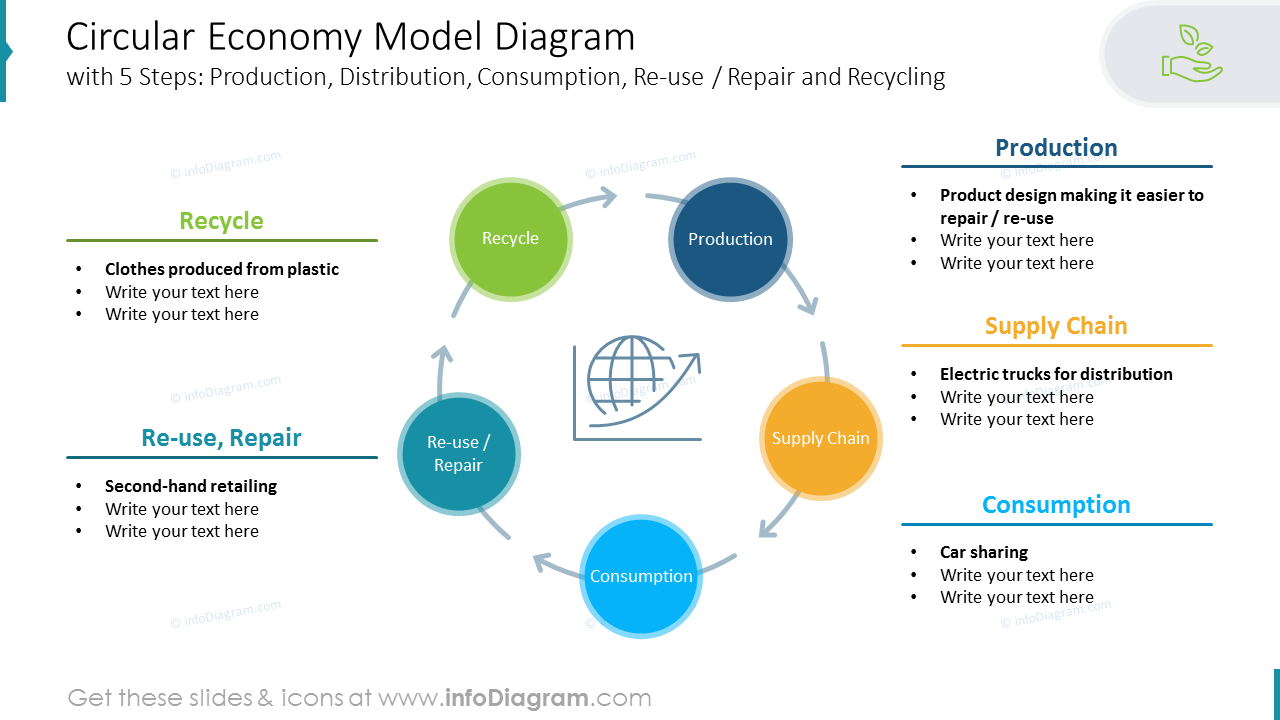 Diagramm des Modells der zirkulären Wirtschaft