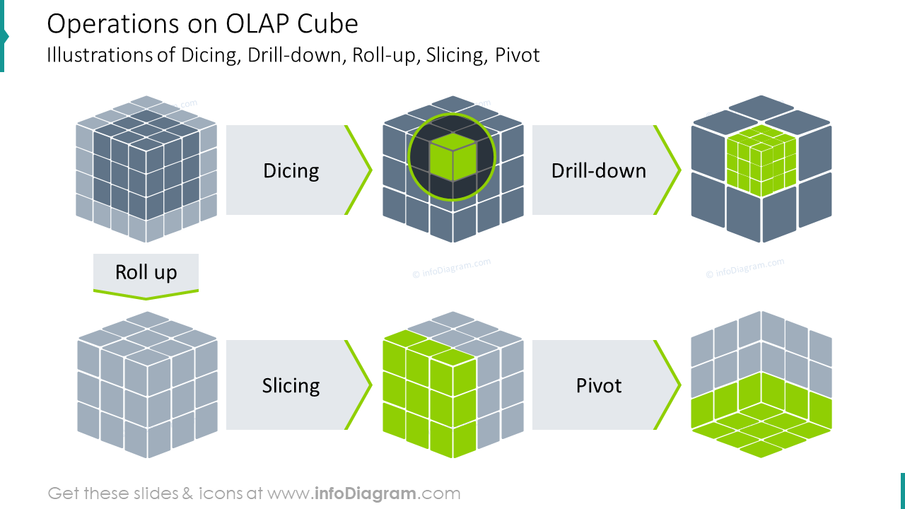 Ilustração das operações no cubo OLAP