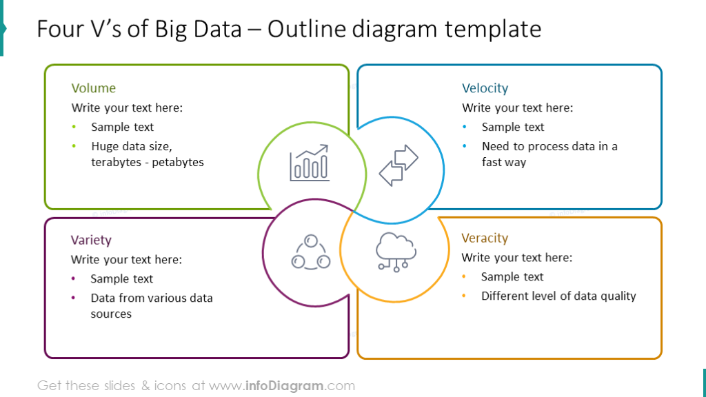 Four Vs outline chart with text description for each component, key features
