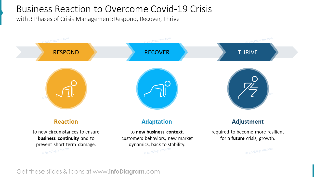 Präsentation zu Geschäftsreaktionen gegen Covid-19 PPT Drei-Stufen-Plan