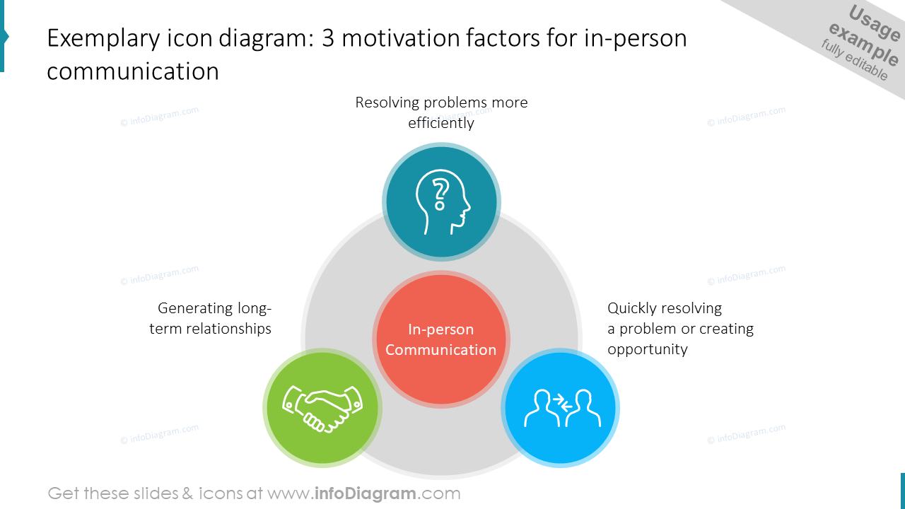 Diagrama de íconos ejemplares: 3 factores de motivación para la comunicación en persona