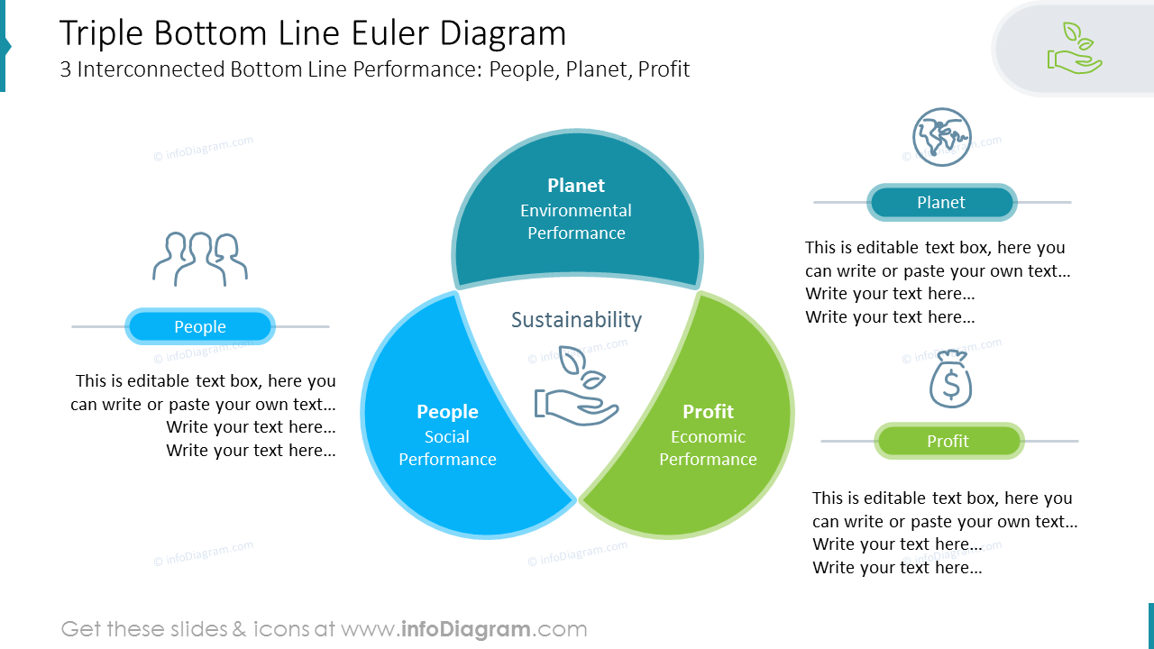 Triple-Bottom-Line-Euler-Diagramm