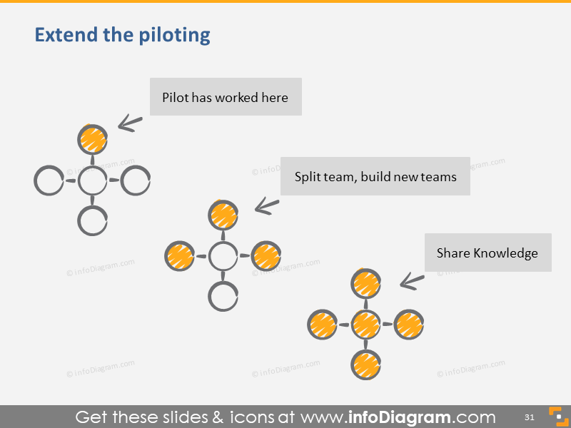Extend the Piloting