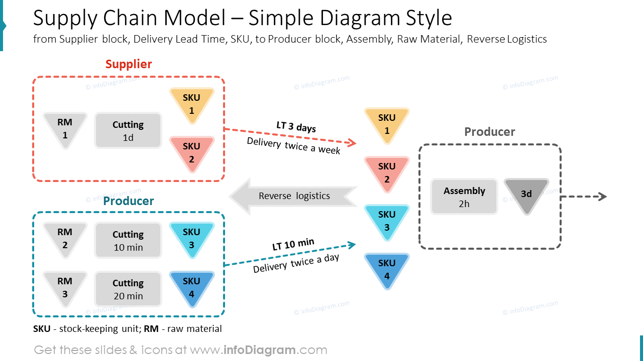 Supply Chain Model – Simple Diagram Style