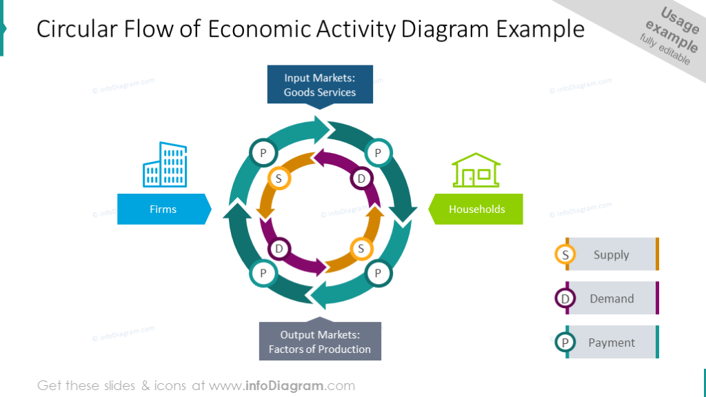 Exemplo de diagrama de fluxo circular de atividade econômica