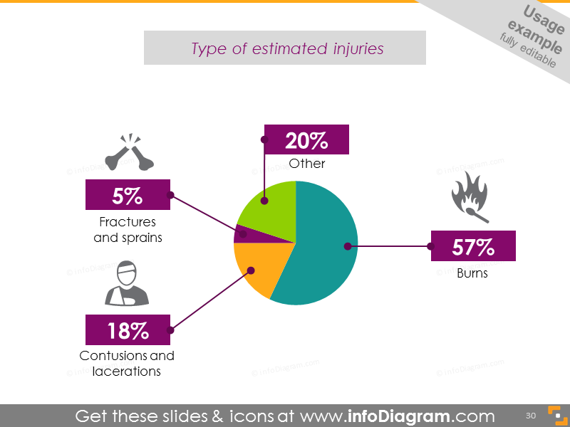 Types de blessures causées par les feux d'artifice : fracture, entorse, contusion, brûlures