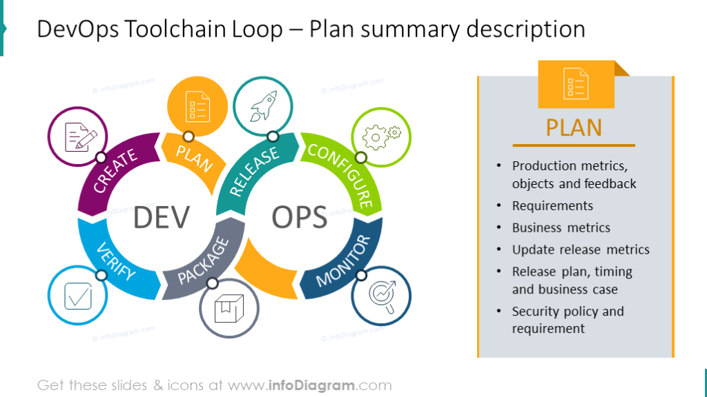 Descripción del resumen del plan con el bucle de herramientas DevOps