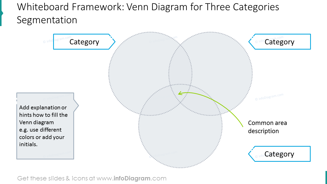 Venn-Diagramm für die Segmentierung von drei Kategorien