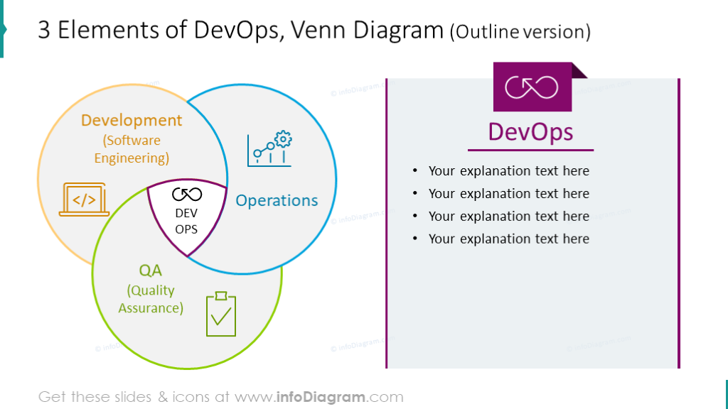 Example of 3 elements DevOps diagram showed in outline style