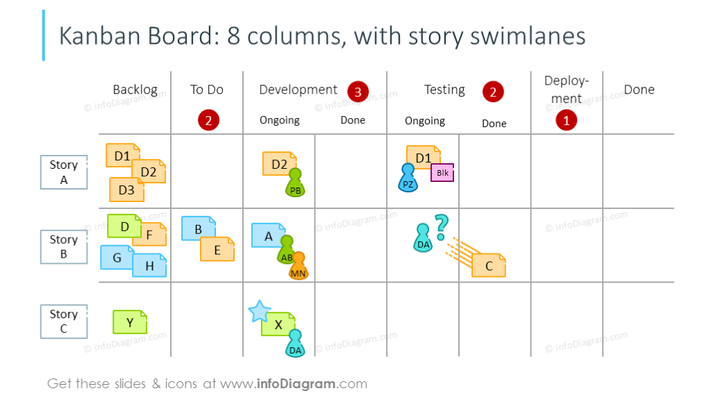 tablero kanban de 8 columnas con carriles de historias