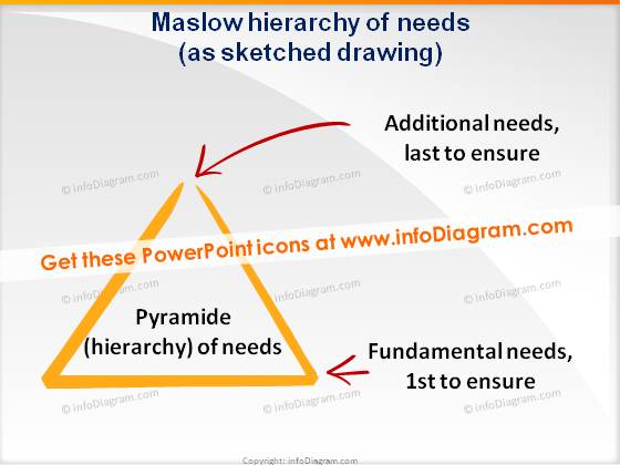 Trainer-Toolbox Kritzelei Maslow-Dreieck