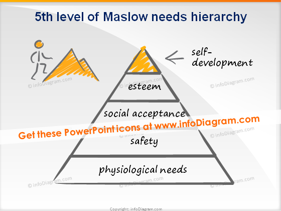 Trainer Werkzeugscribble Maslow Stufe 5