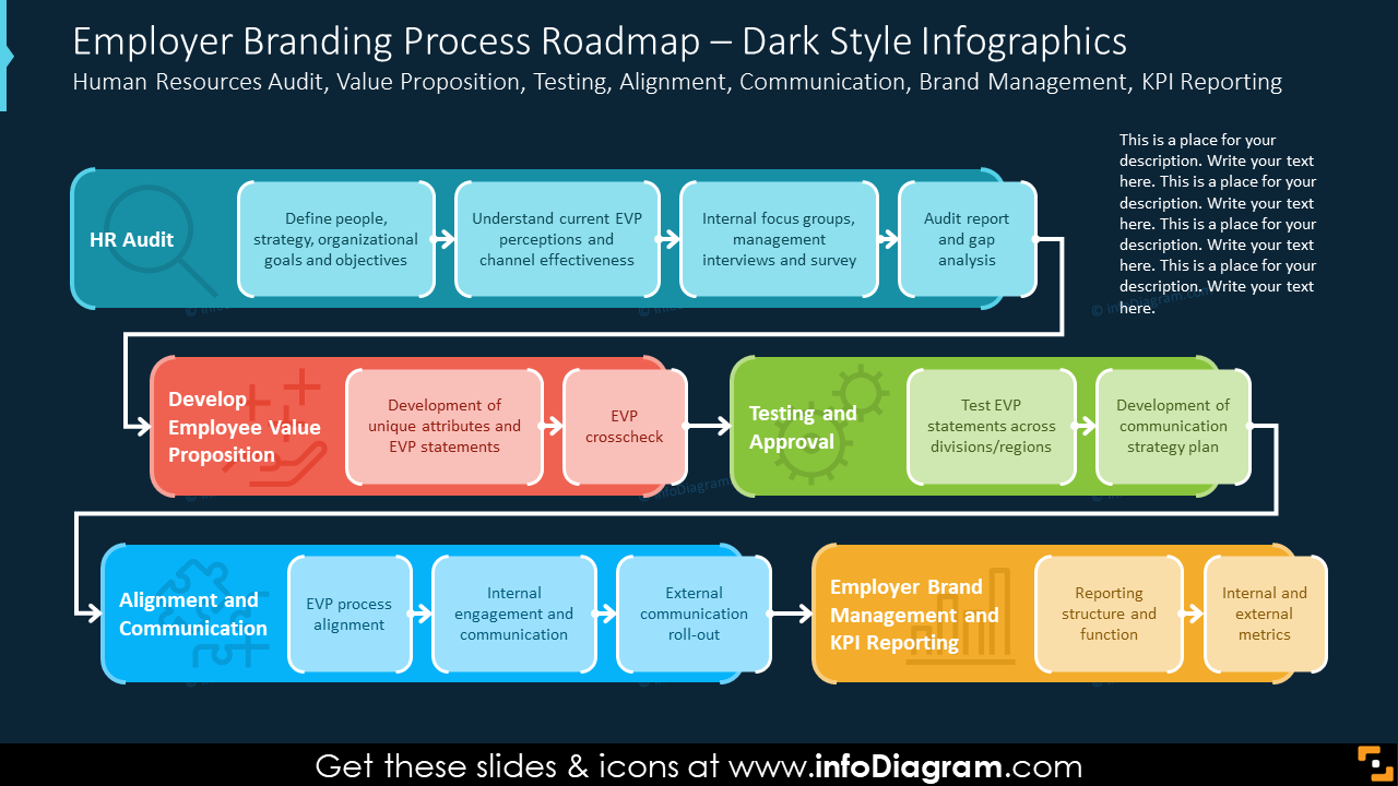 Arbeitgebermarkenprozess-Roadmap – Dunkler Stil Infografiken
