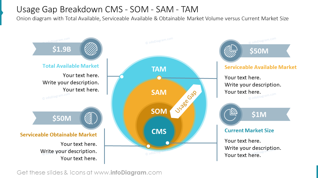 Répartition de l'écart d'utilisation CMS - SOM - SAM - TAM