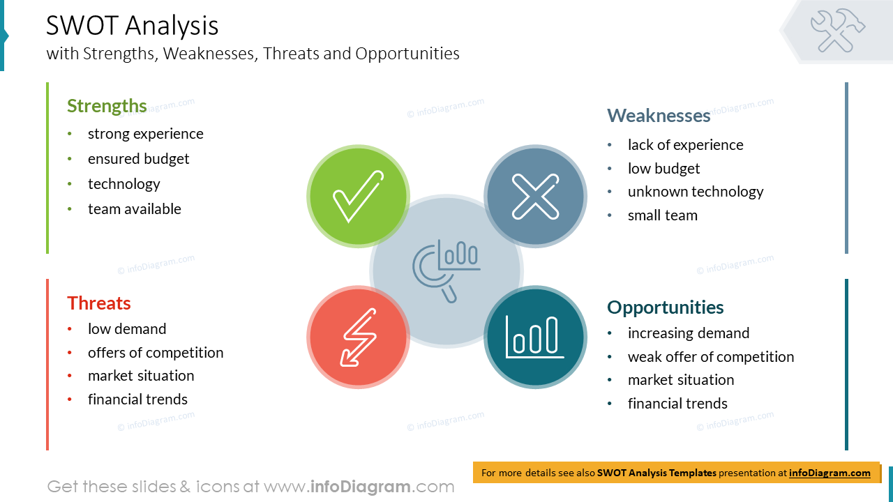 Diapositive PowerPoint d'analyse SWOT du modèle PPT d'analyse des écarts : types et outils.