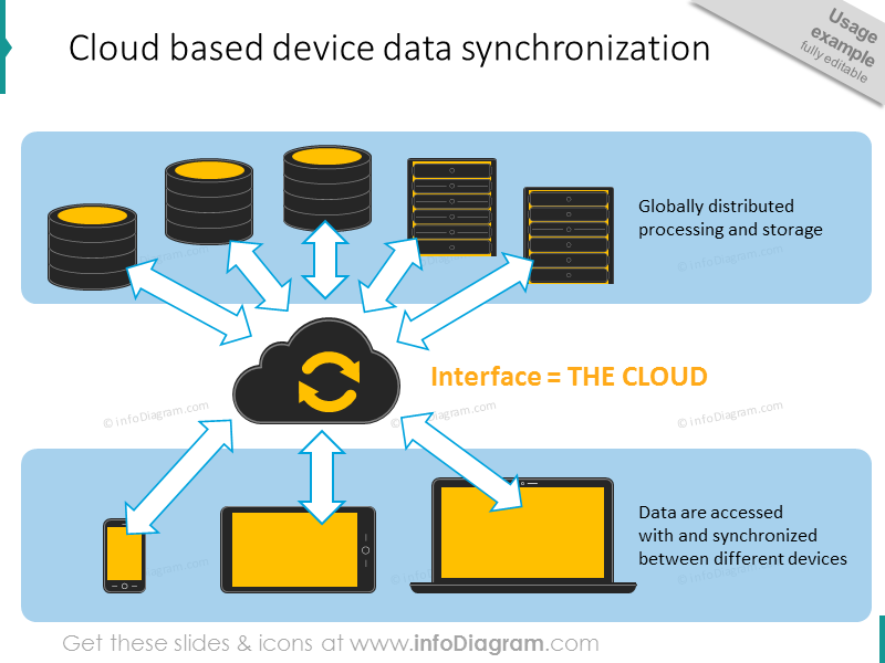 serveurs de synchronisation de données basés sur le cloud dispositifs clipart ppt