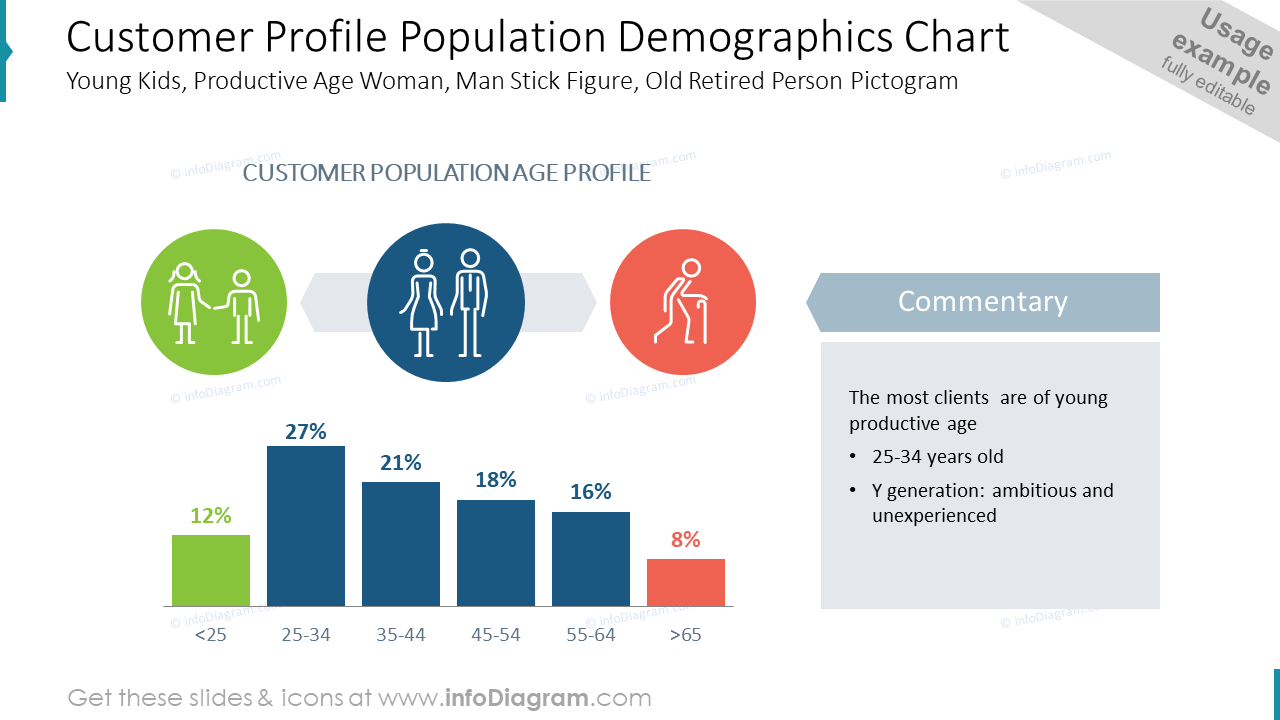 Demografiediagramm der Kundenprofilbevölkerung