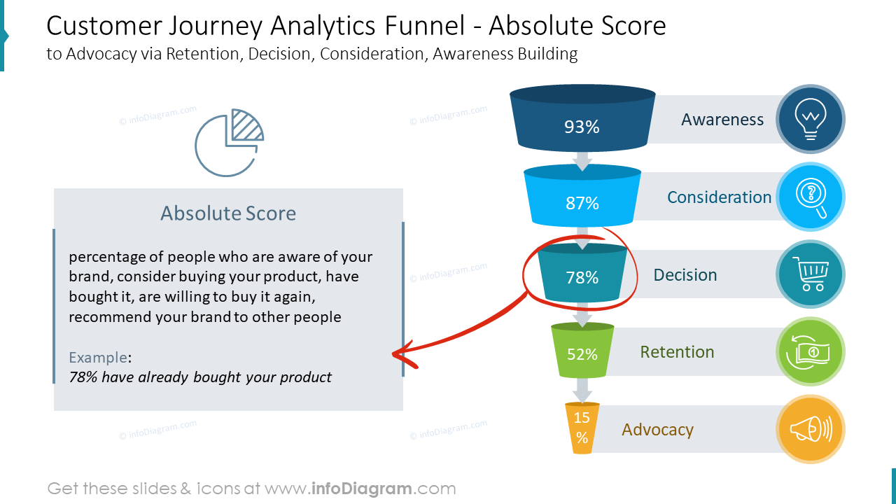 Analyse du parcours client - Score absolu de la défense par la rétention, la décision, la considération, la sensibilisation.