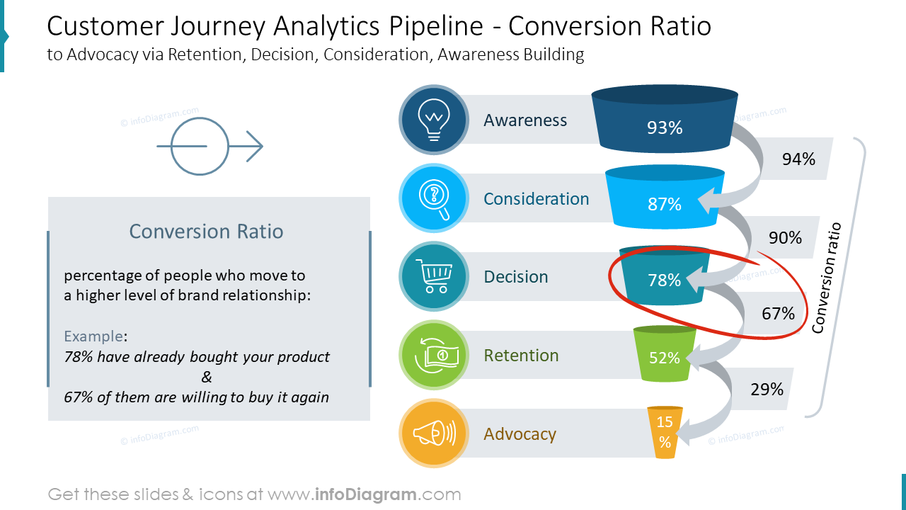 Pipeline d'analyse du parcours client - Taux de conversion vers le plaidoyer via la rétention, la décision, la considération, le développement de la notoriété.