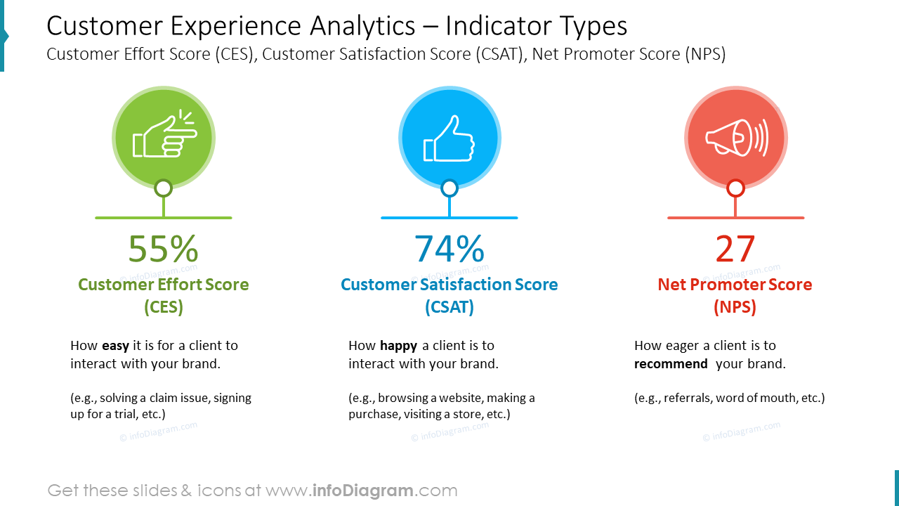 Análisis de Experiencia del Cliente – Tipos de Indicadores Puntuación de Esfuerzo del Cliente (CES), Puntuación de Satisfacción del Cliente (CSAT), Puntuación de Promotor Neto (NPS)