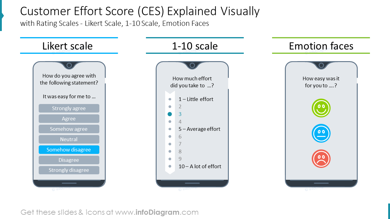 Customer Effort Score (CES) Explained Visuallywith Rating Scales - Likert Scale, 1-10 Scale, Emotion Faces