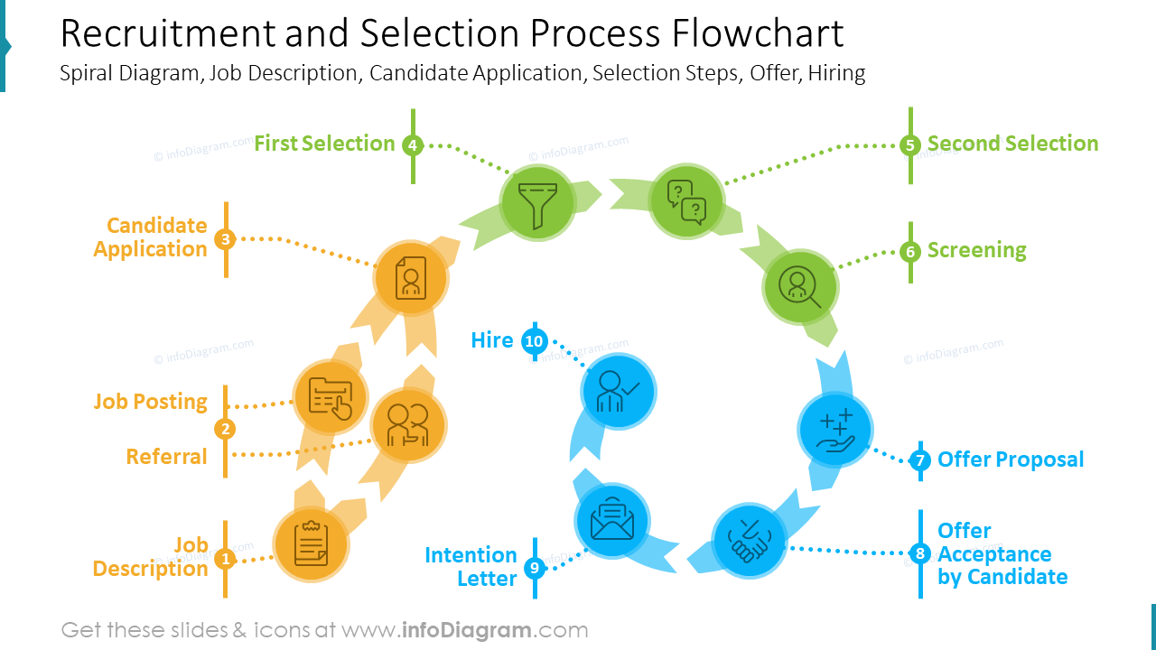 Diagrama de flujo del proceso de reclutamiento y selección