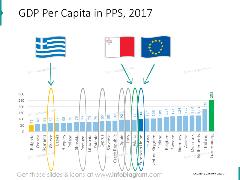 Graphique du PIB UE Grèce Espagne Italie Portugal classement PowerPoint