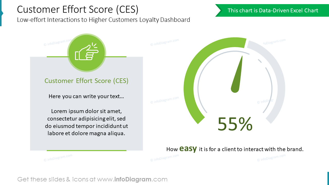 Customer Effort Score (CES)Low-effort Interactions to Higher Customers Loyalty Dashboard
