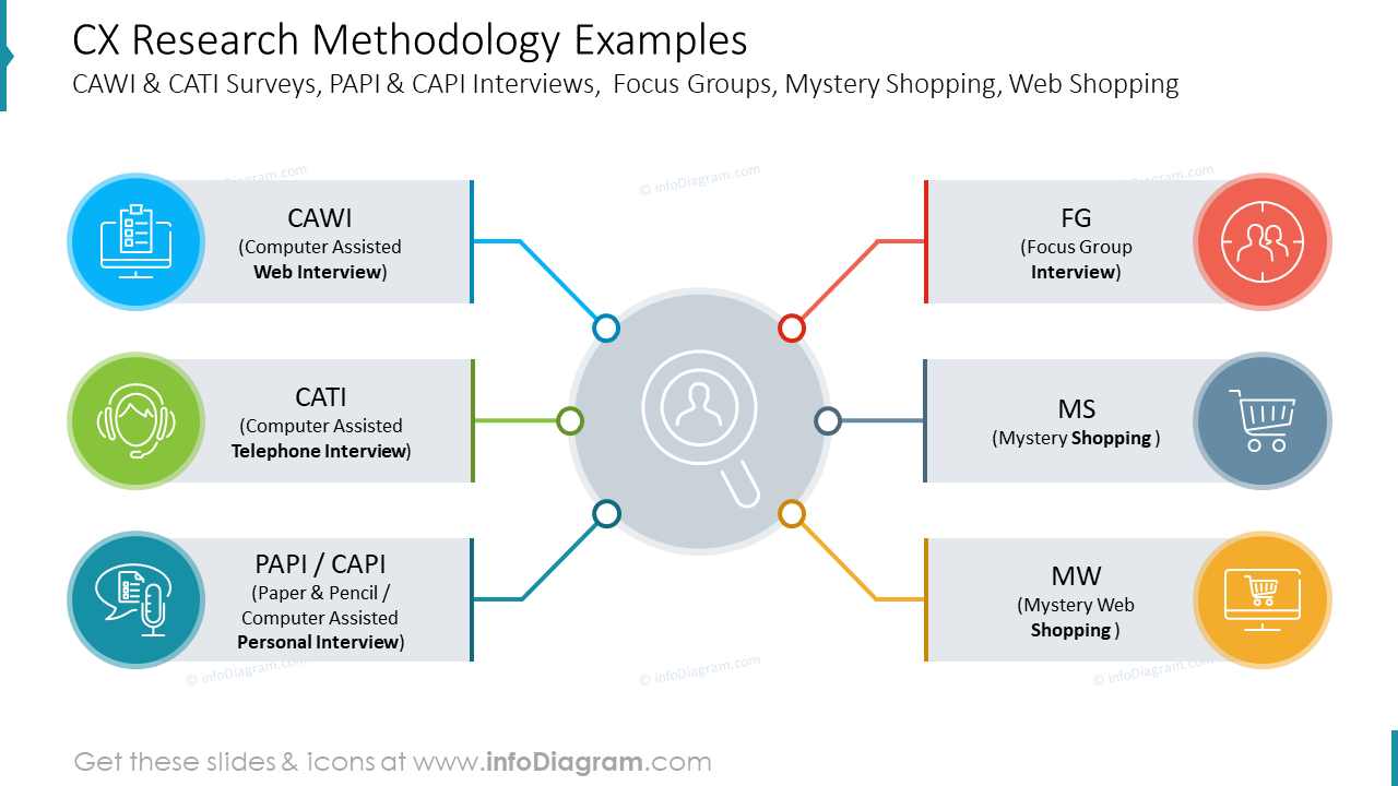 Exemples de méthodologie de recherche sur l'expérience client