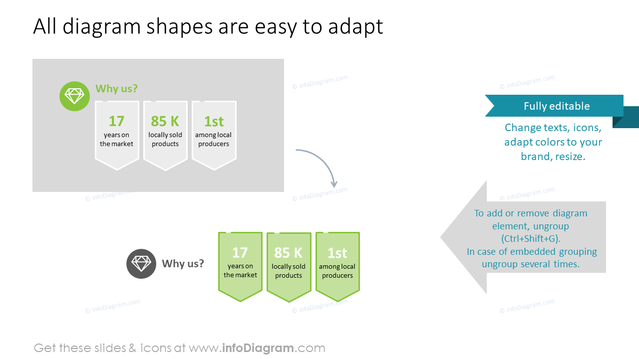 Toutes les formes de diagrammes sont faciles à adapter.