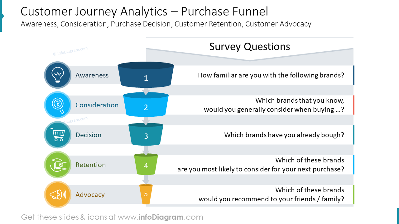 Analyse du parcours client – Tunnel d'achat : Prise de conscience, Considération, Décision d'achat, Fidélisation client, Promotion par les clients.