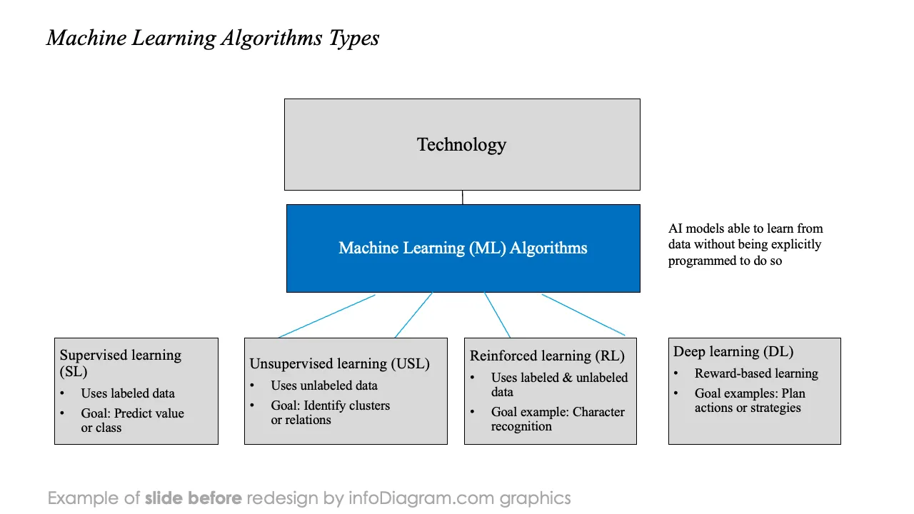 infoDiagram ai machine learning algorithm BEFORE algorithms types ppt template