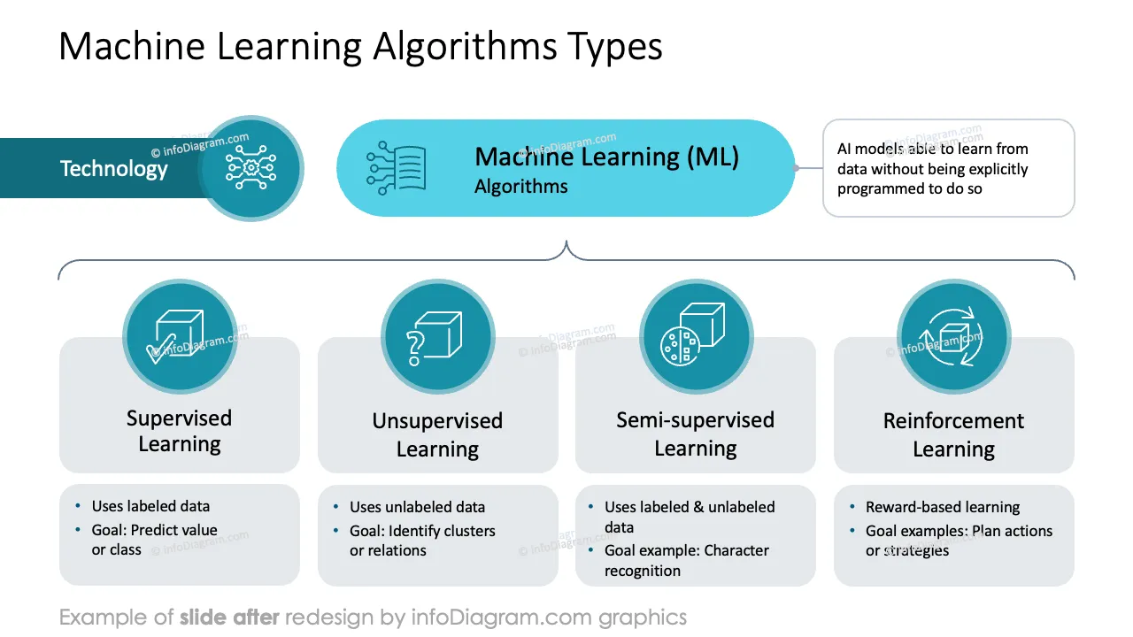 infoDiagram ai machine learning algorithm AFTER algorithms types ppt template