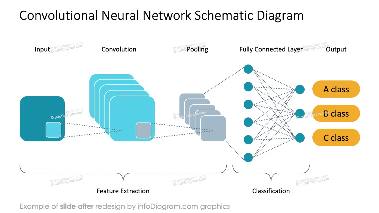infoDiagram ai machine learning algorithm AFTER neural network ppt template