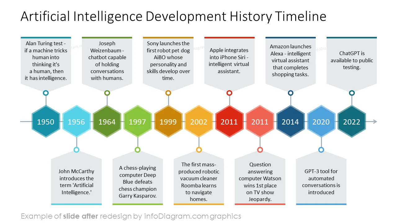 after slide timeline ai history diagram powerpoint