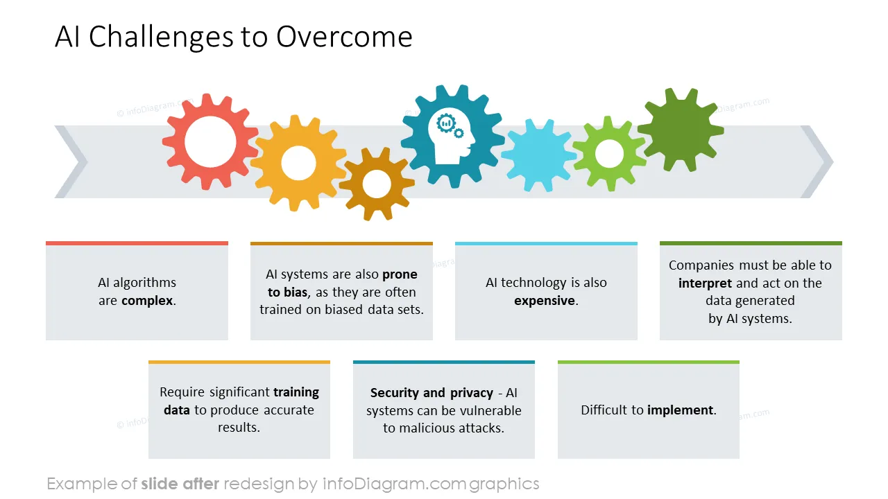 after slide design ai challenges diagram powerpoint