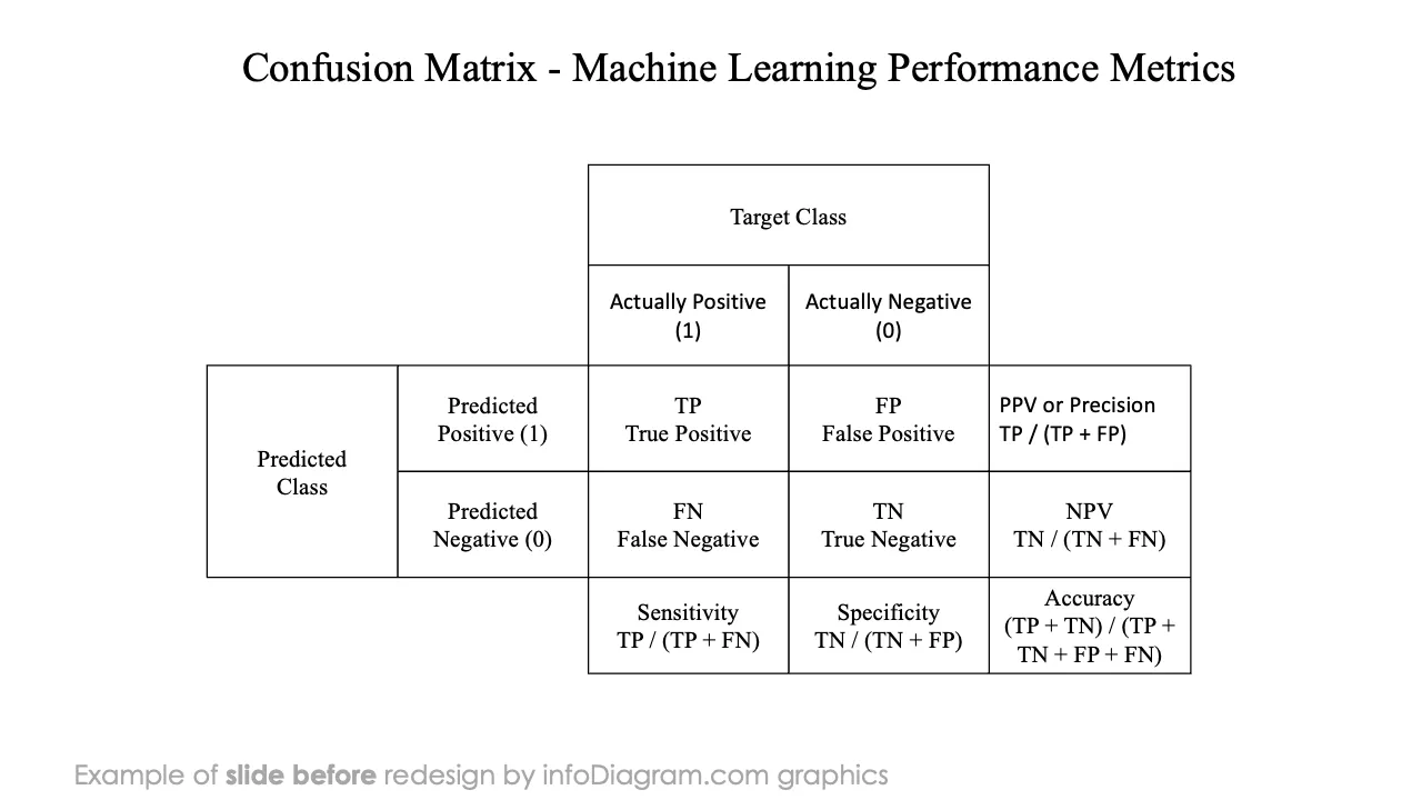 infoDiagram ai machine learning algorithm BEFORE confusion matrix ppt template