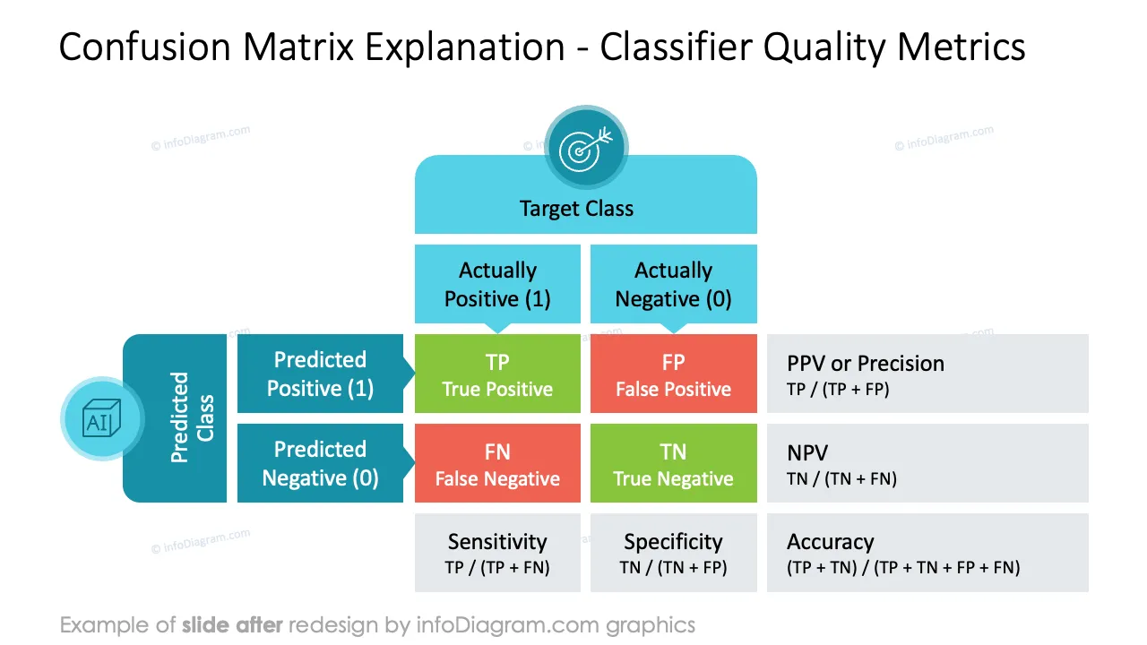 infoDiagram ai machine learning algorithm AFTER confusion matrix ppt template